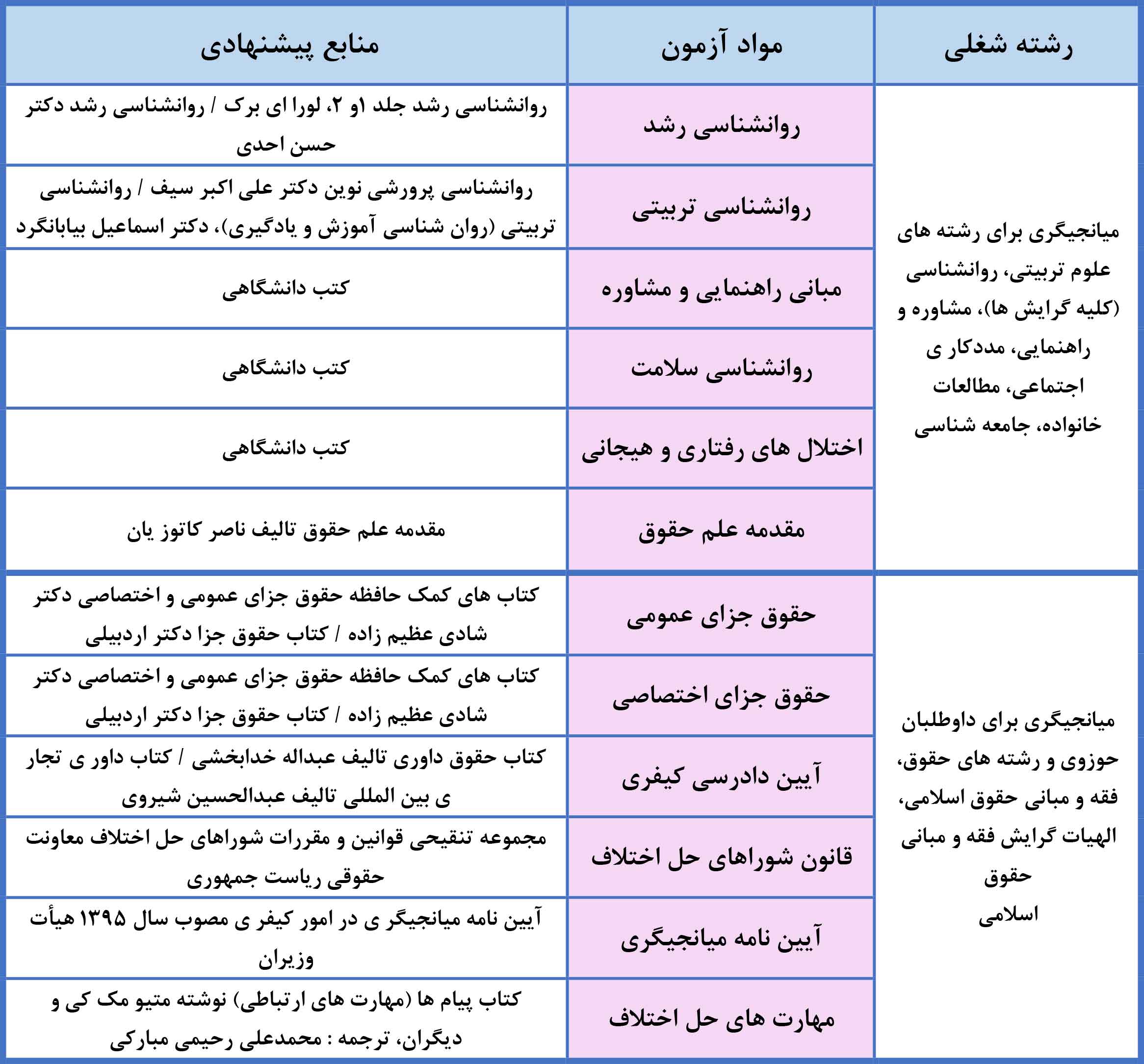 منابع آزمون میانجیگری 1401 چیست؟