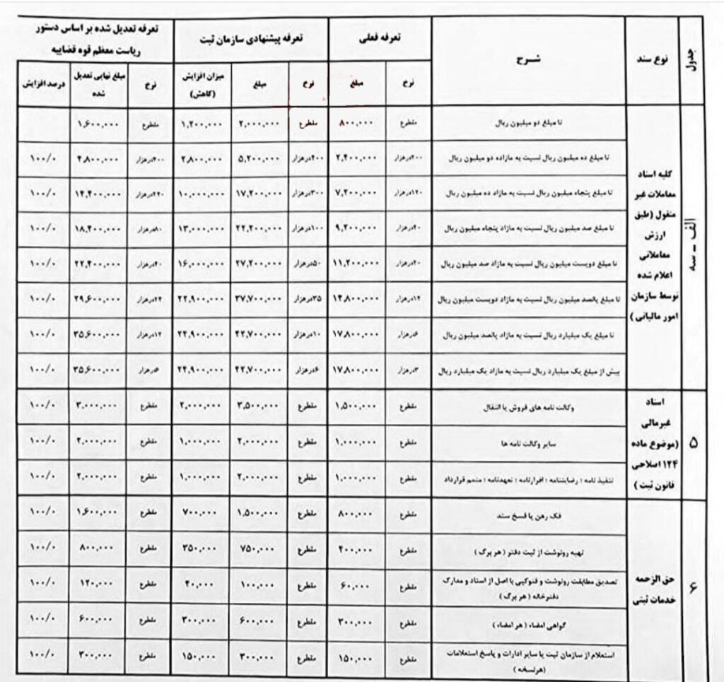 تعرفه حق التحریر دفاتر اسناد رسمی